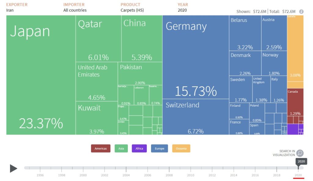 میزان صادرات فرش ماشینی کاشان به کشورهای مختلف در سال 2020
